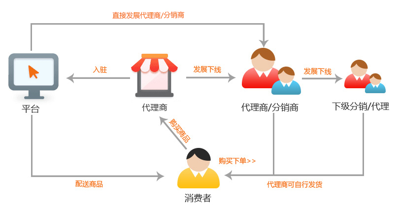 代理分銷商城